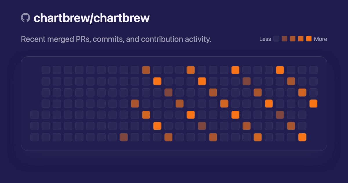 GitHub activity template example for chartbrew/chartbrew